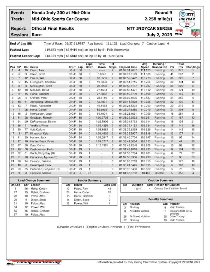 Results_-The-Honda-Indy-200-at-Mid-Ohio-Presented-by-the-2023-Accord-Hybrid_Original-Document_m86372